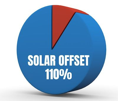 Pie Chart showing Solar Offset of 110 percent